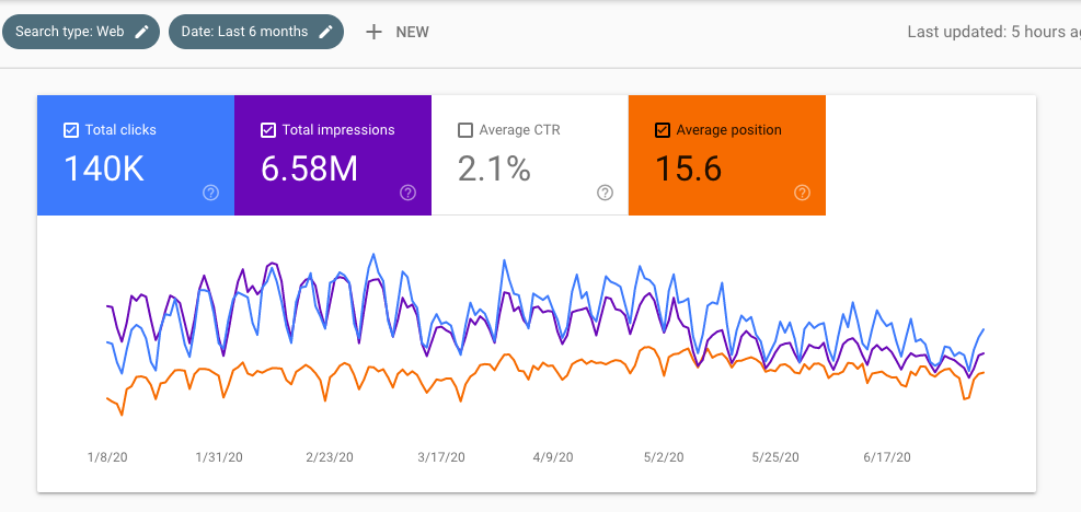 7 steps to get your website to the top of Google search results 1 How to get to the top of google in 7 steps