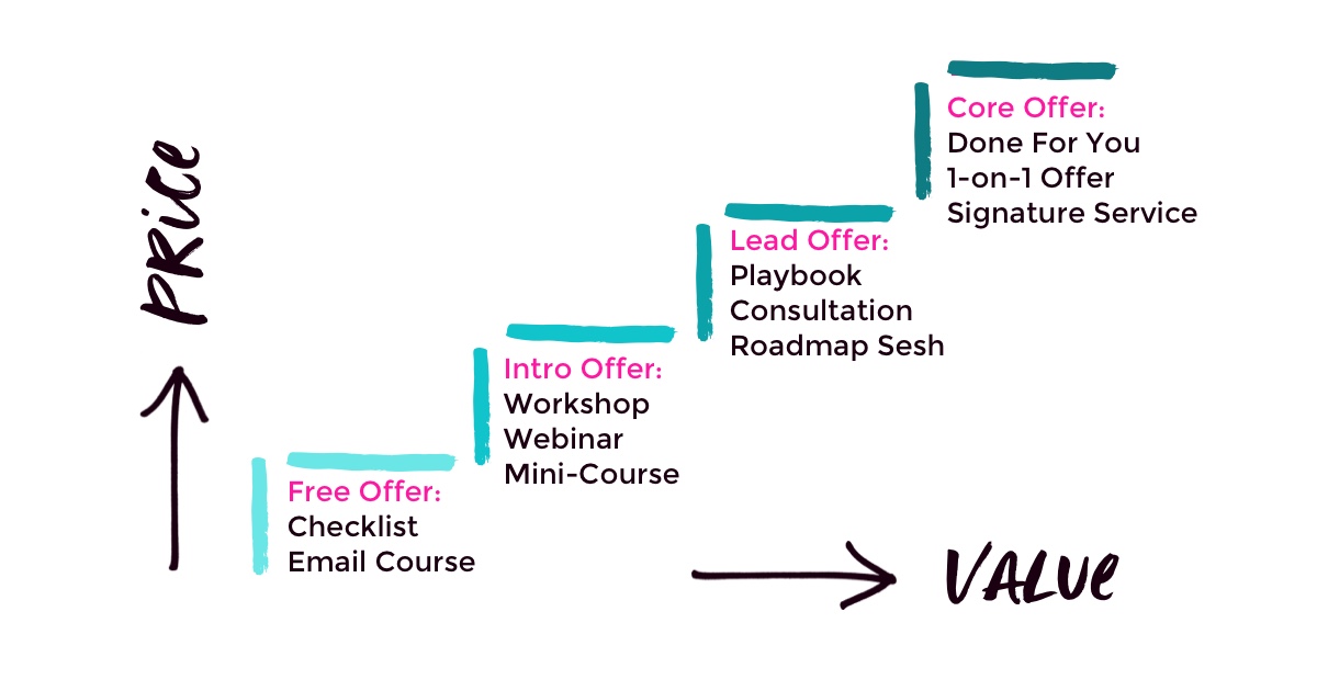 Value Ladders: What Are They and Why Should You Care? 1 Value Ladders 101 Graphic - Emtwo